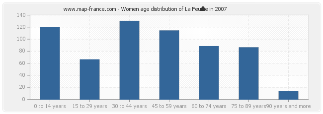 Women age distribution of La Feuillie in 2007